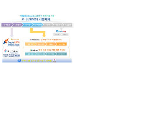 한국무역협회는 e-Biz 지원본부를 통해 무역 활동 전 과정을 지원하는 온라인 서비스 인프라를 갖추고 있다.  수출감소, 메르스 여파로 무역활동이 위축되는 현 상황에서 효용이 극대화한다.